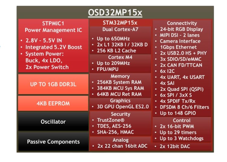 Octavo Systems OSD32MP15x System-in-Package (SiP)-Bauteile